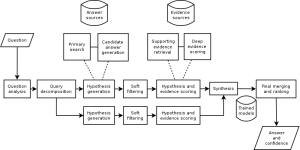 High-level architecture of DeepQA used in Watson